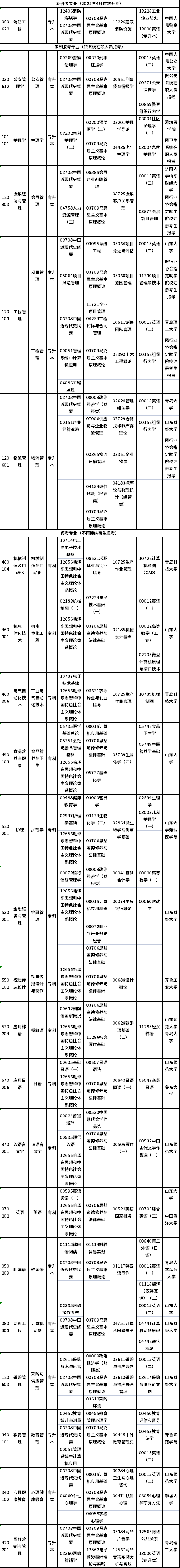 2023年4月山東自考專業(yè)有哪些？有?？嫉膯幔?1