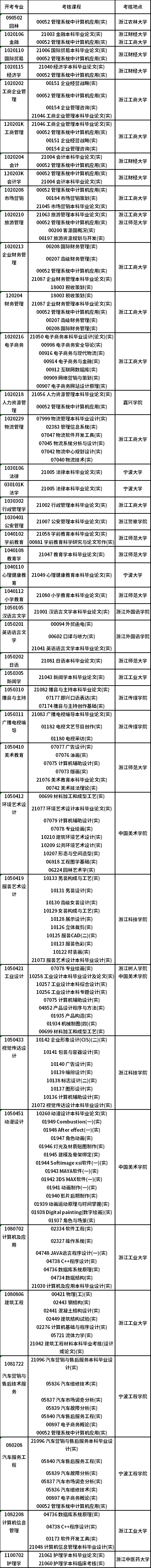浙江省2023年4月自考開考課程（實踐課）-1