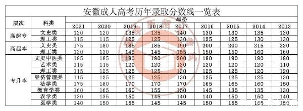 22個(gè)省份！2021年成考錄取分?jǐn)?shù)線公布！-6
