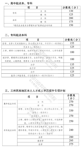 22個(gè)省份！2021年成考錄取分?jǐn)?shù)線公布！-35