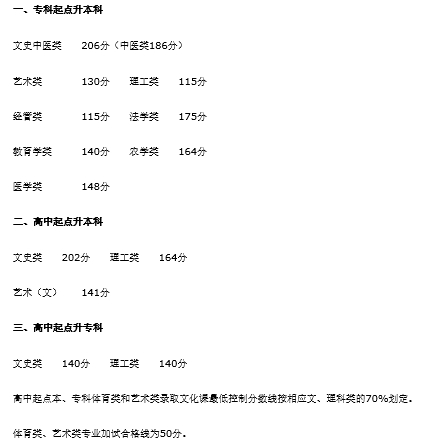 22個(gè)省份！2021年成考錄取分?jǐn)?shù)線公布！-15
