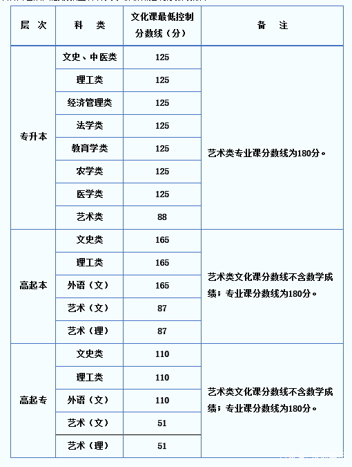 22個(gè)省份！2021年成考錄取分?jǐn)?shù)線公布！-31