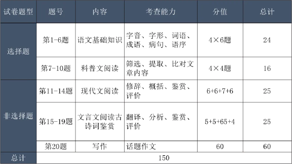 成考考試科目大綱怎么找？成人高考考什么內(nèi)容？-4