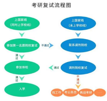 考研復試時間一般在幾月份？復試內(nèi)容考什么？-1