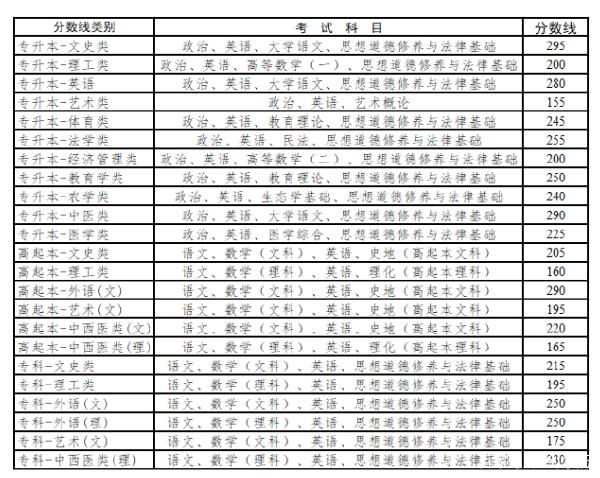 22個(gè)省份！2021年成考錄取分?jǐn)?shù)線公布！-41