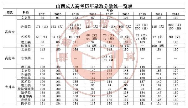 22個(gè)省份！2021年成考錄取分?jǐn)?shù)線公布！-28