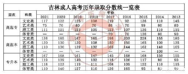 22個(gè)省份！2021年成考錄取分?jǐn)?shù)線公布！-18
