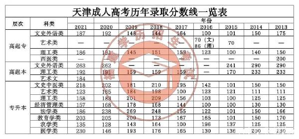 22個(gè)省份！2021年成考錄取分?jǐn)?shù)線公布！-38
