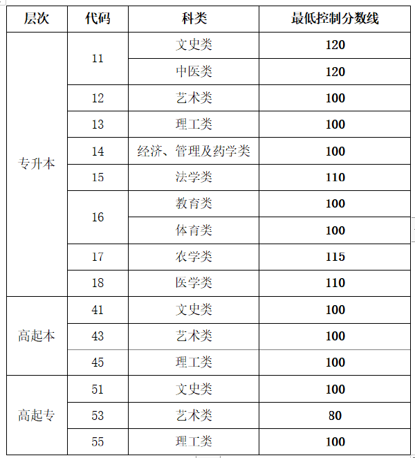 2022年山東成人高等學(xué)??荚囌?生網(wǎng)上錄取最低控制分?jǐn)?shù)線-1 2022年山東成人高等學(xué)??荚囌?生網(wǎng)上錄取最低控制分?jǐn)?shù)線-1