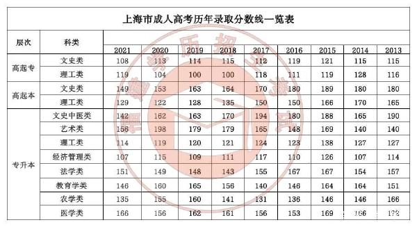 22個(gè)省份！2021年成考錄取分?jǐn)?shù)線公布！-34