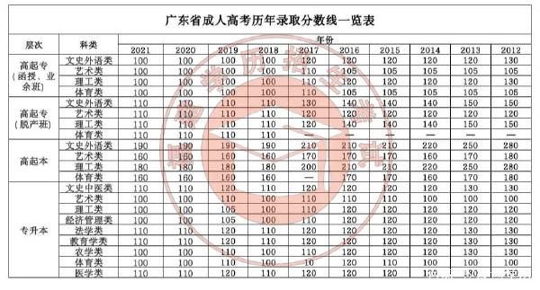 22個(gè)省份！2021年成考錄取分?jǐn)?shù)線公布！-8