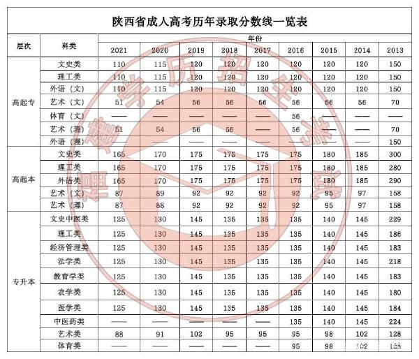 22個(gè)省份！2021年成考錄取分?jǐn)?shù)線公布！-32