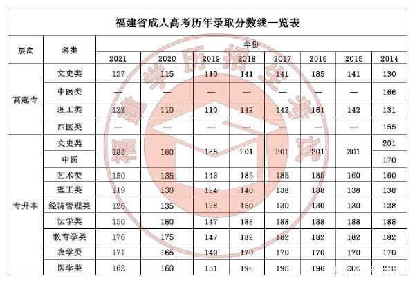 22個(gè)省份！2021年成考錄取分?jǐn)?shù)線公布！-2