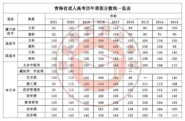 22個(gè)省份！2021年成考錄取分?jǐn)?shù)線公布！-26