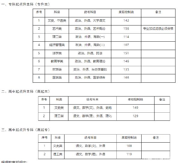 22個(gè)省份！2021年成考錄取分?jǐn)?shù)線公布！-33