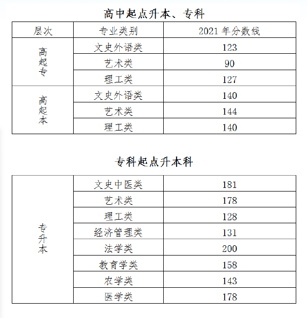 北京市成人高校******錄取最低控制分數(shù)線預測-2