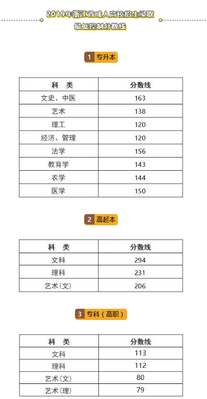 2019年浙江成考錄取分?jǐn)?shù)線-1 2019年浙江成考錄取分?jǐn)?shù)線-1