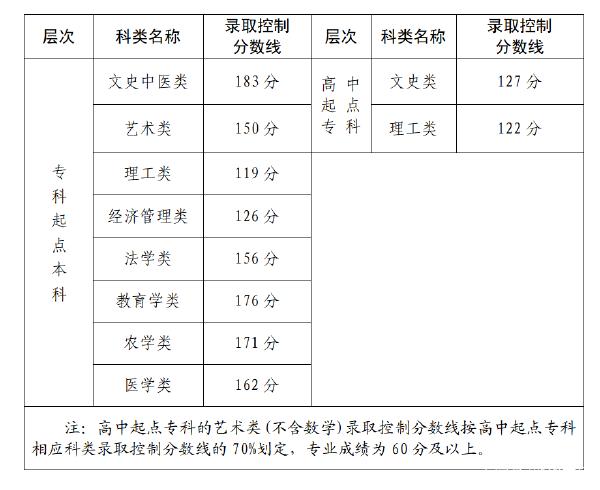 22個(gè)省份！2021年成考錄取分?jǐn)?shù)線公布！-1