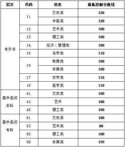 22個(gè)省份！2021年成考錄取分?jǐn)?shù)線公布！-29