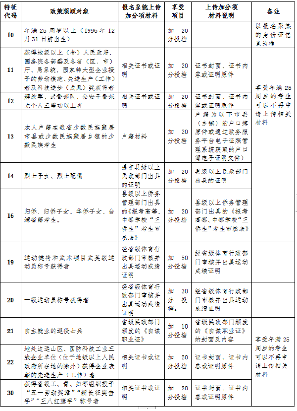 海南省2022年成人高考報考流程是怎樣的？-3