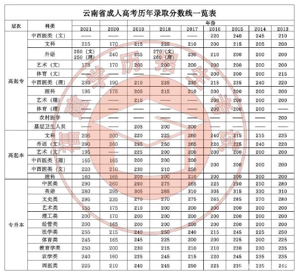 22個(gè)省份！2021年成考錄取分?jǐn)?shù)線公布！-42