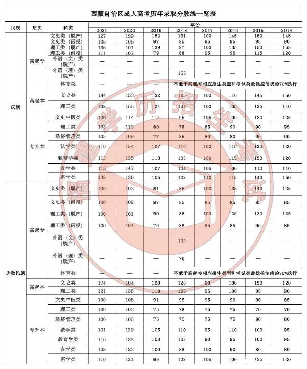 22個(gè)省份！2021年成考錄取分?jǐn)?shù)線公布！-40