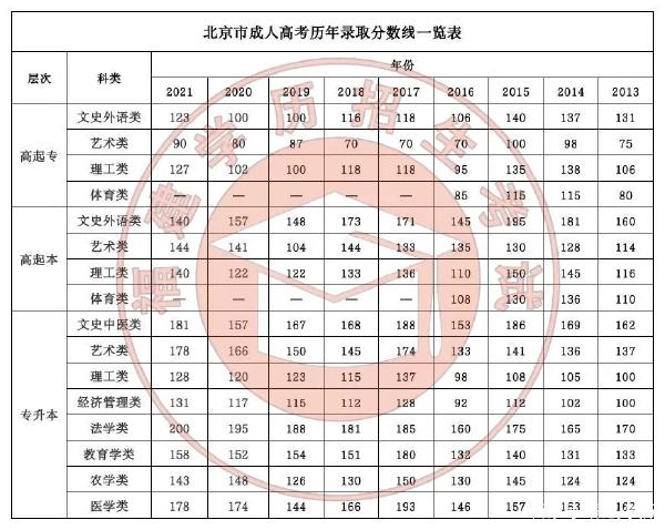 22個(gè)省份！2021年成考錄取分?jǐn)?shù)線公布！-4