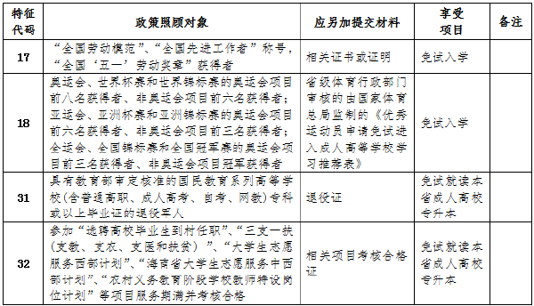 海南省2022年成人高考報考流程是怎樣的？-2