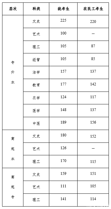 22個(gè)省份！2021年成考錄取分?jǐn)?shù)線公布！-13