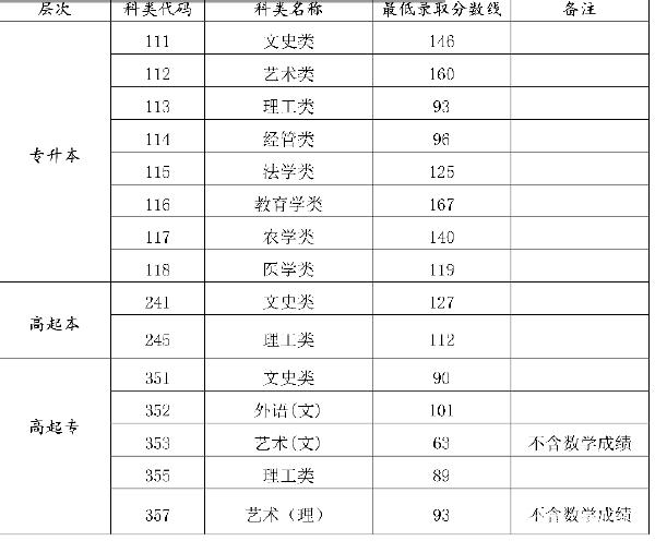22個(gè)省份！2021年成考錄取分?jǐn)?shù)線公布！-11