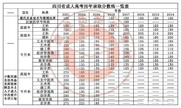 22個(gè)省份！2021年成考錄取分?jǐn)?shù)線公布！-36