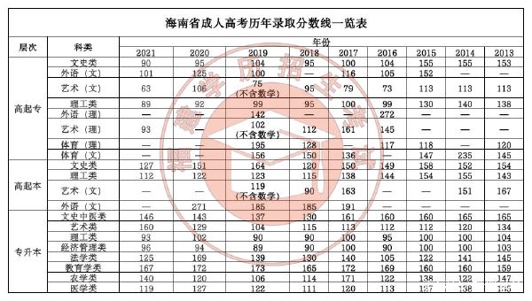 22個(gè)省份！2021年成考錄取分?jǐn)?shù)線公布！-12