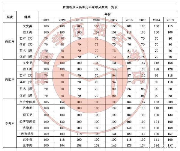 22個(gè)省份！2021年成考錄取分?jǐn)?shù)線公布！-10