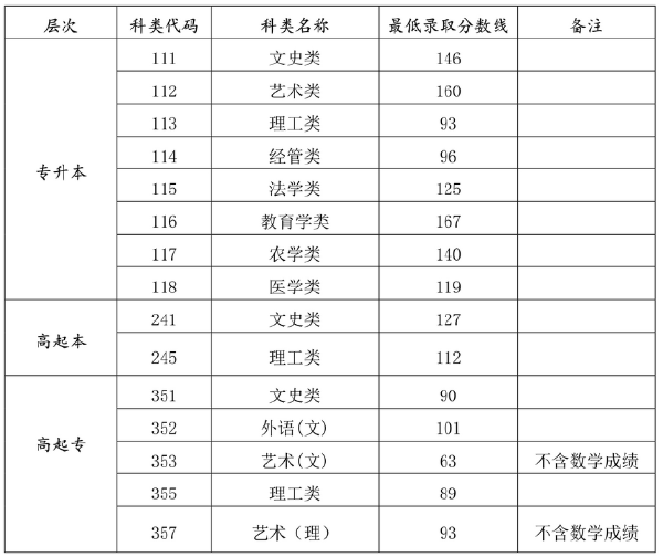 海南2022年成人高考最低錄取分數(shù)線是多少？-1