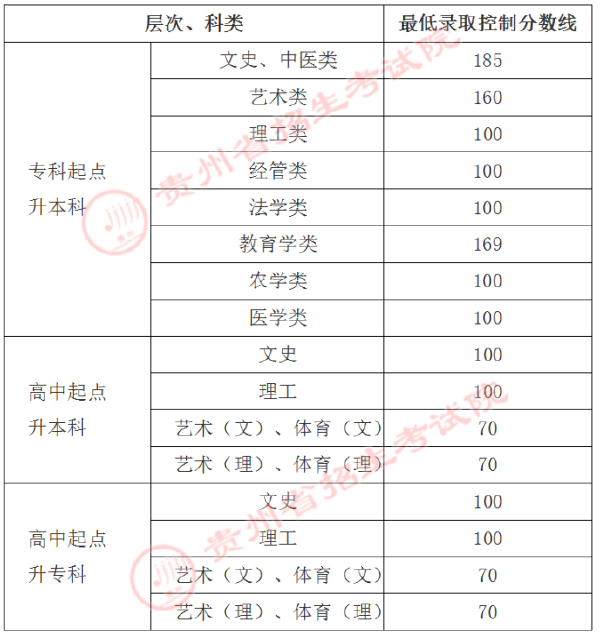 貴州2022年成人高考最低錄取分?jǐn)?shù)線公布了?-1 貴州2022年成人高考最低錄取分?jǐn)?shù)線公布了?-1