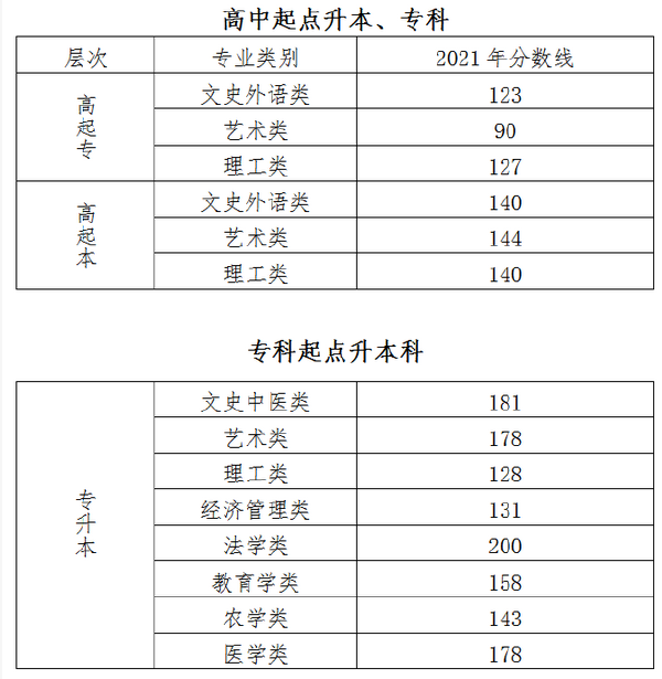 北京2022年成人高考最低錄取分數(shù)線是多少？-1