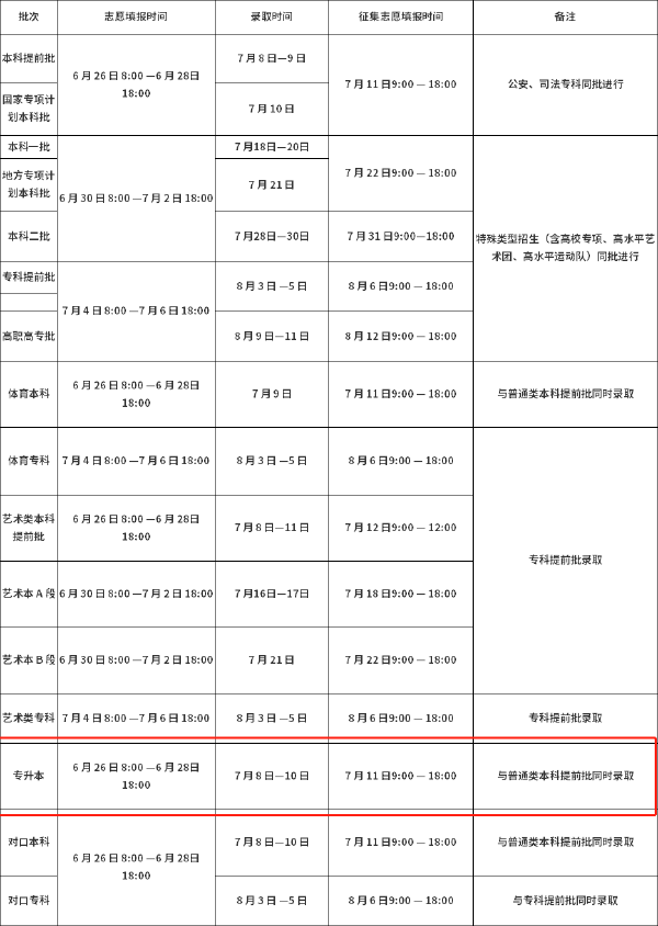 河南2022年專升本志愿填報(bào)及錄取時(shí)間安排-1 河南2022年專升本志愿填報(bào)及錄取時(shí)間安排-1