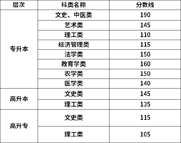 2022年甘肅成考錄取分?jǐn)?shù)線是多少？-1