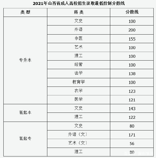 22個(gè)省份！2021年成考錄取分?jǐn)?shù)線公布！-27