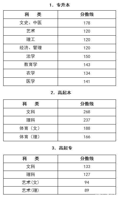 22個(gè)省份！2021年成考錄取分?jǐn)?shù)線公布！-43