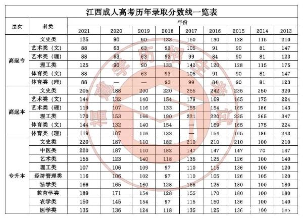 22個(gè)省份！2021年成考錄取分?jǐn)?shù)線公布！-22