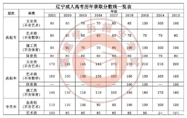 22個(gè)省份！2021年成考錄取分?jǐn)?shù)線公布！-24