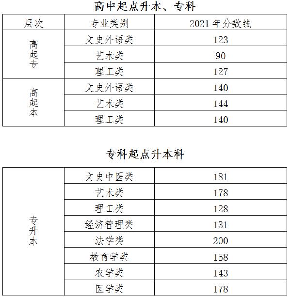 22個(gè)省份！2021年成考錄取分?jǐn)?shù)線公布！-3
