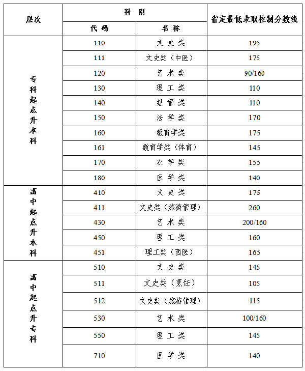 江蘇2022年成人高考最低錄取分?jǐn)?shù)線是多少?-1 江蘇2022年成人高考最低錄取分?jǐn)?shù)線是多少?-1