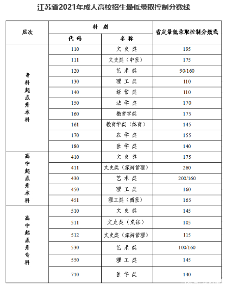 22個(gè)省份！2021年成考錄取分?jǐn)?shù)線公布！-19