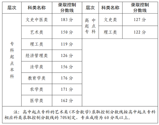 2022年福建成考錄取分數(shù)線是多少？-1