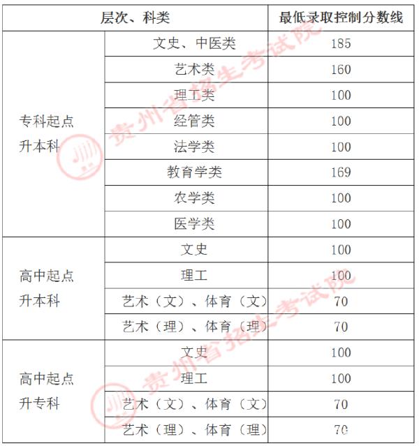 22個(gè)省份！2021年成考錄取分?jǐn)?shù)線公布！-9