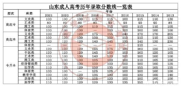 22個(gè)省份！2021年成考錄取分?jǐn)?shù)線公布！-30