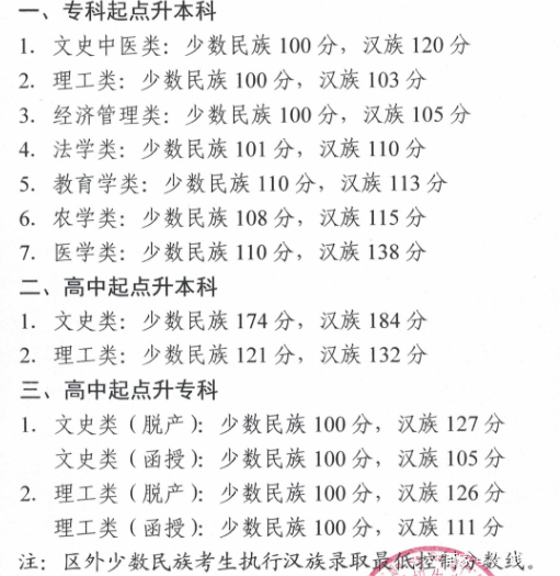 22個(gè)省份！2021年成考錄取分?jǐn)?shù)線公布！-39