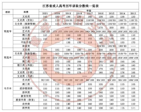22個(gè)省份！2021年成考錄取分?jǐn)?shù)線公布！-20